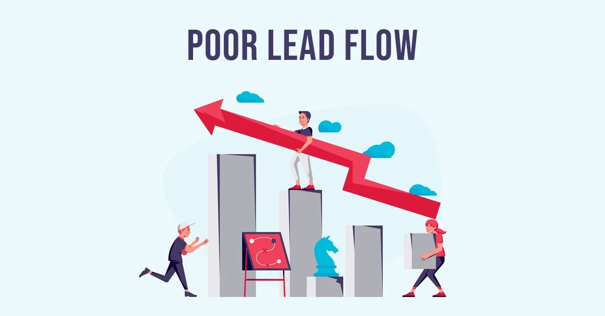 poor lead flow